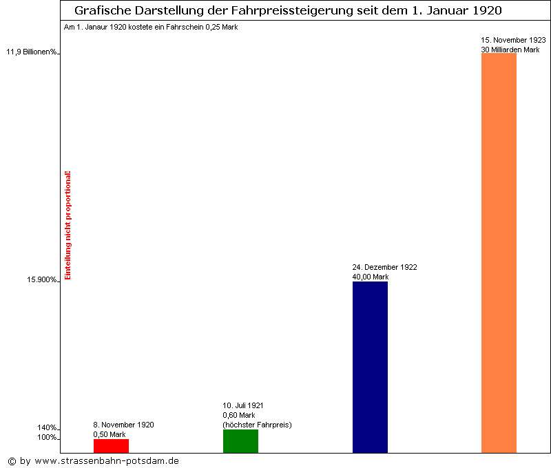 Bild: Grafische Darstellung der Fahrpreise 1920-1923